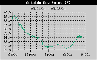 12 Hour Dewpoint