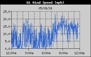 12 Hour Peak Wind Gust