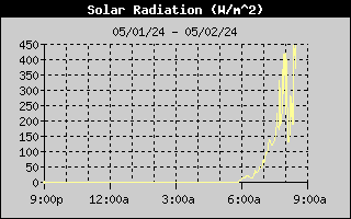12 Hour Solar Radiation