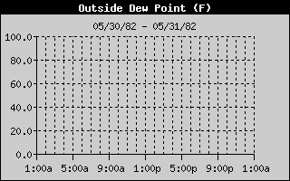 12 Hour Dewpoint