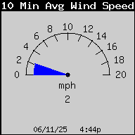 10 minute AvgCurrent Wind Speed