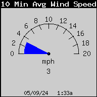 10 minute AvgCurrent Wind Speed