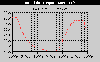 Current Outside Temperature