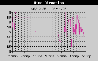 Wind Direction History