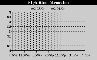 12 Wind Direction